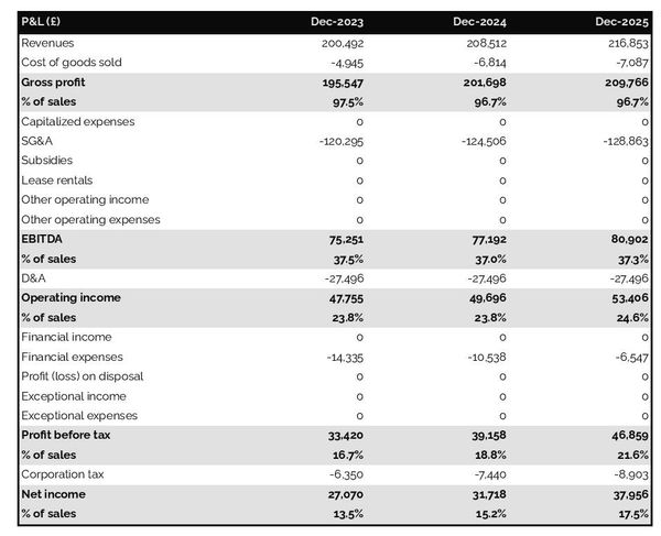 projected editing and sound design studio startup income statement
