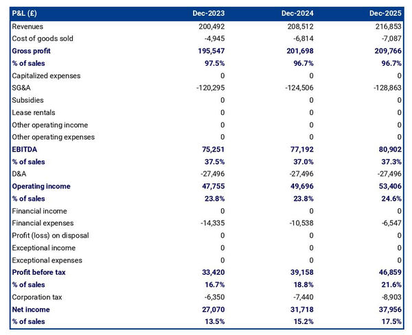 projected visual effects studio startup income statement