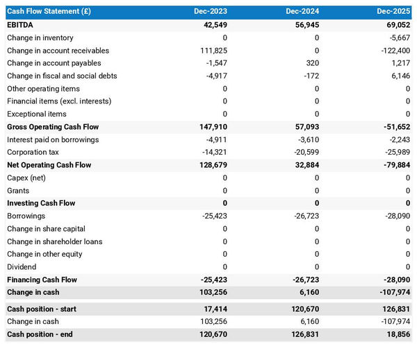 cash flow projection example to launch a software development company