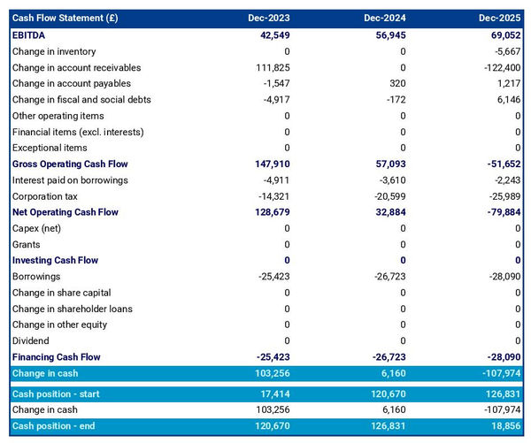 cash flow projection example to launch a managed IT services company