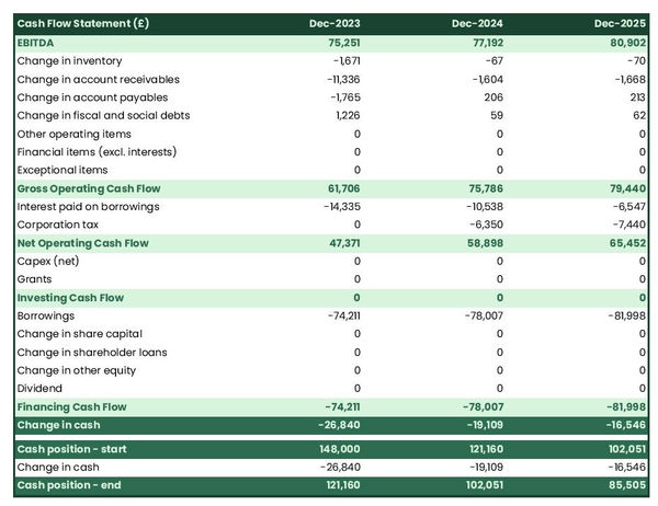 music label cash flow projection example