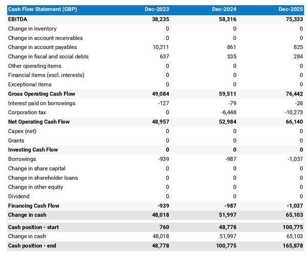 fund management company startup projected cash flow statement