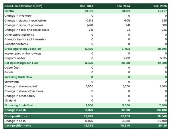 change management firm cash flow projection example
