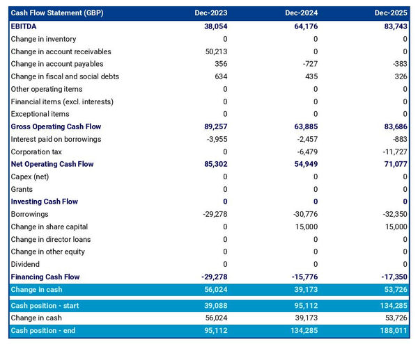 direct marketing agency startup projected cash flow statement