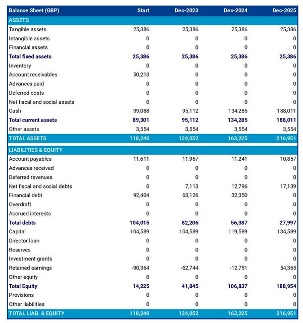 example of direct marketing agency startup projected balance sheet