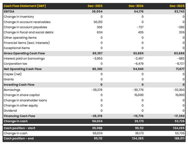 media representation agency cash flow projection example