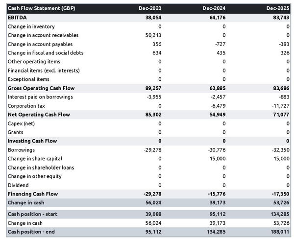 packaging design company startup projected cash flow statement