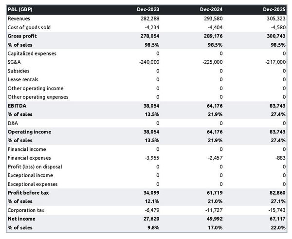 projected profit and loss statement for opening a packaging design company