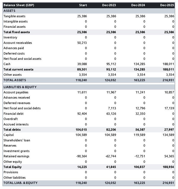 example of packaging design company startup projected balance sheet