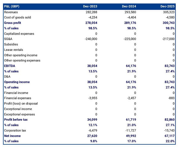 example of projected income statement for starting a public relations agency