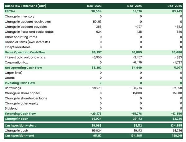 web design agency startup projected cash flow statement