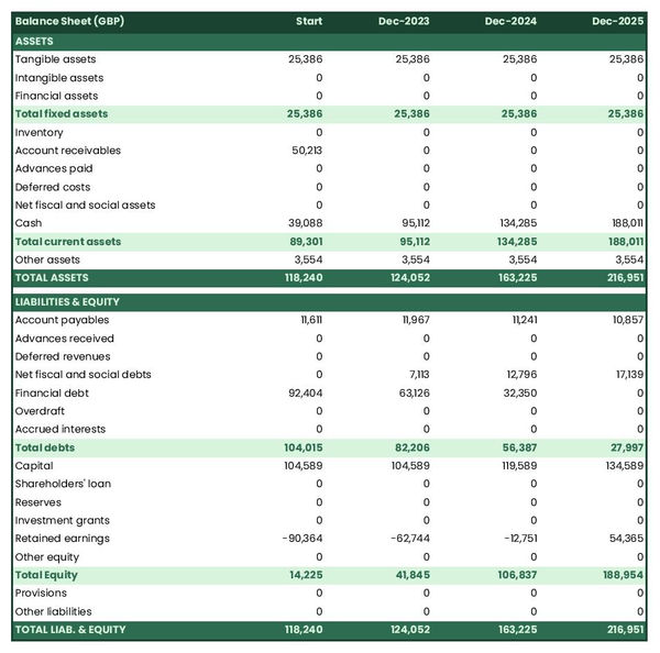 example of web design agency startup projected balance sheet