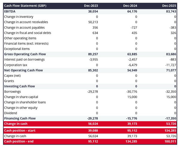 cash flow projection example to launch an industrial design studio