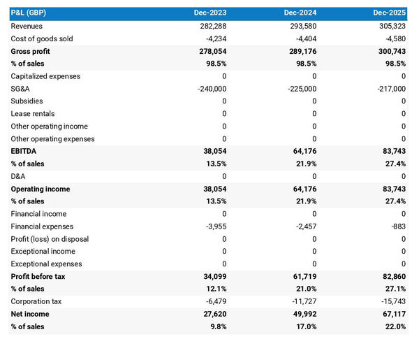 projected call center startup income statement