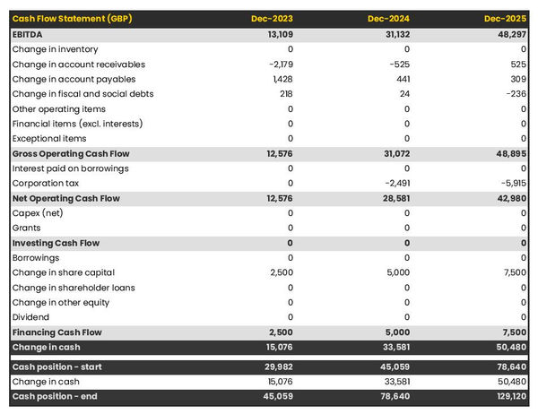 electrical engineering consulting firm startup projected cash flow statement