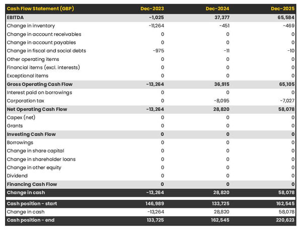 cash flow projection example to launch a composition and purity testing lab