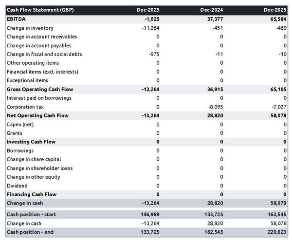 R&D lab cash flow projection example