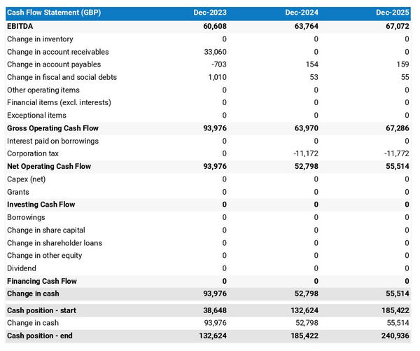 cultural & arts research institute cash flow projection example