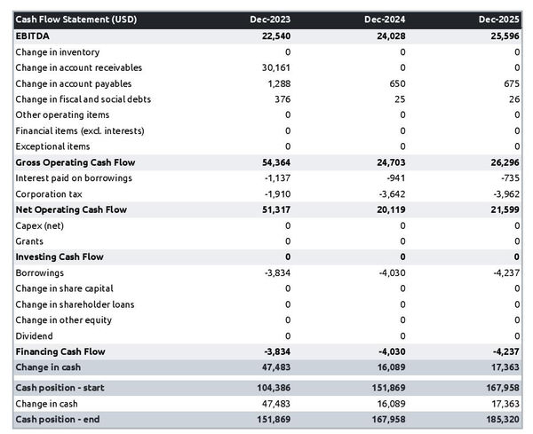 office equipment rental company startup projected cash flow statement