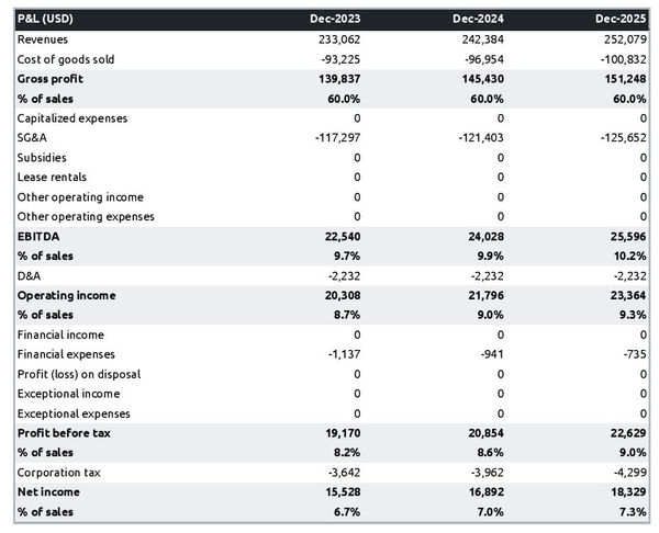 projected profit and loss statement for opening an office equipment rental company 