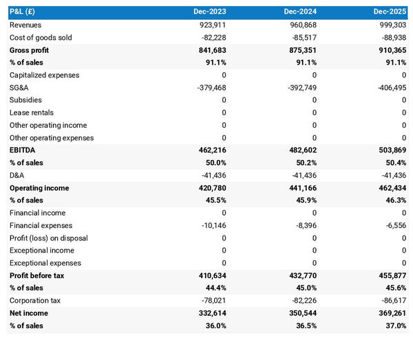 projected profit and loss statement for opening an IP licensing company