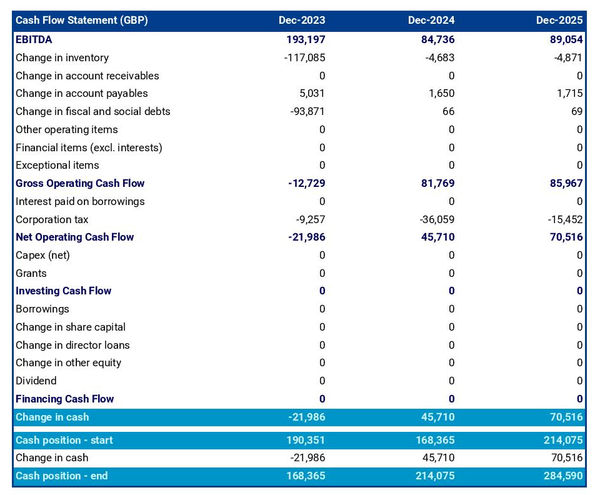 ambulance company cash flow projection example