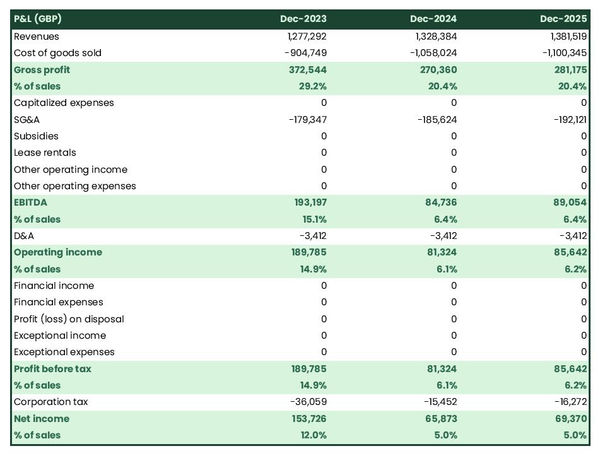 example of projected income statement for starting an assisted-living facility
