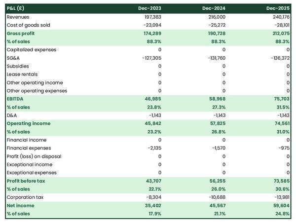 projected profit and loss statement for opening a crazy golf company