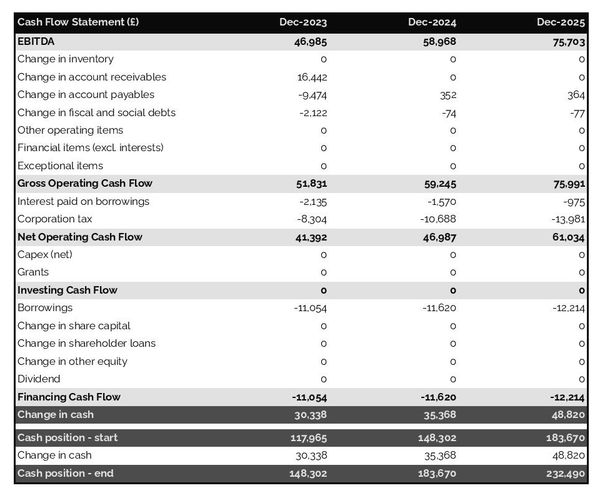 mountain bike hiking club startup projected cash flow statement
