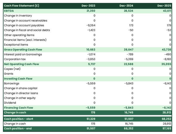cash flow projection example to launch a dance production company