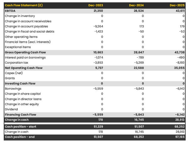 cash flow projection example to launch a painting studio