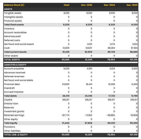 financial forecast to open a painting studio balance sheet example