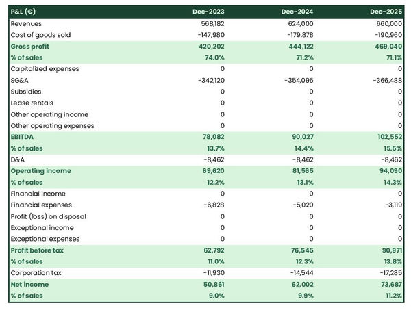 example of projected income statement for starting a private zoo