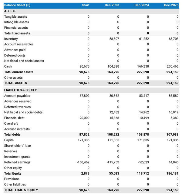 example of independent beauty therapist business startup projected balance sheet