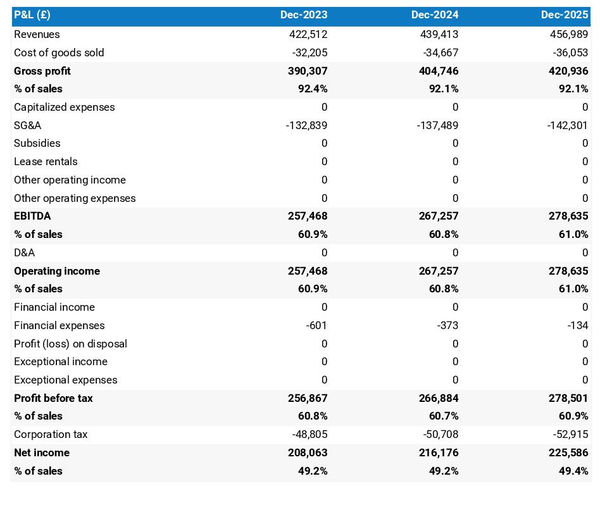 projected profit and loss statement for opening a musical instrument repair shop