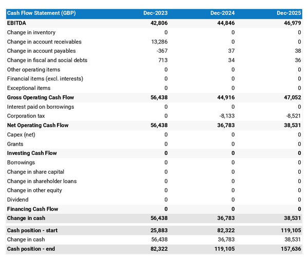 cash flow projection example to launch an astrology and clairvoyant boutique