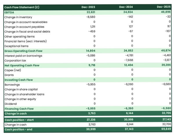 date farm startup projected cash flow statement