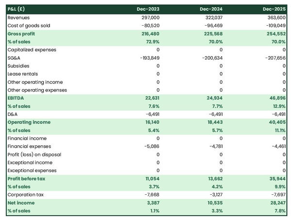 projected profit and loss statement for opening a date farm