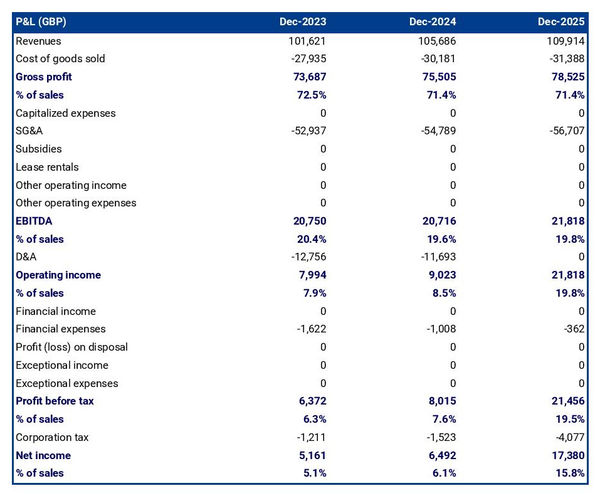 projected profit and loss statement for opening a lobster farm