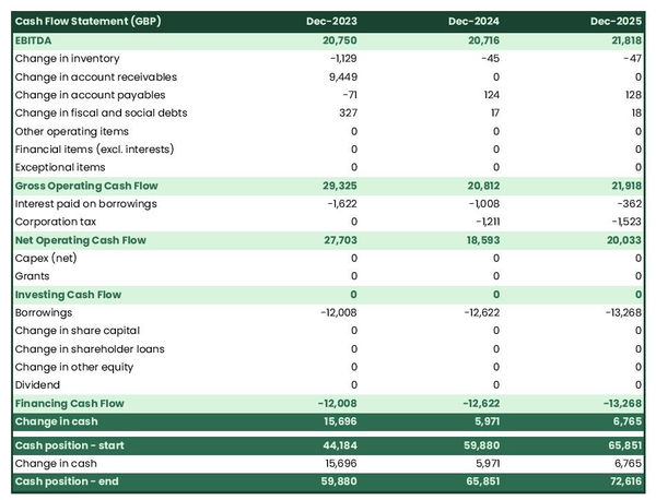 cash flow projection example to launch a frog farm