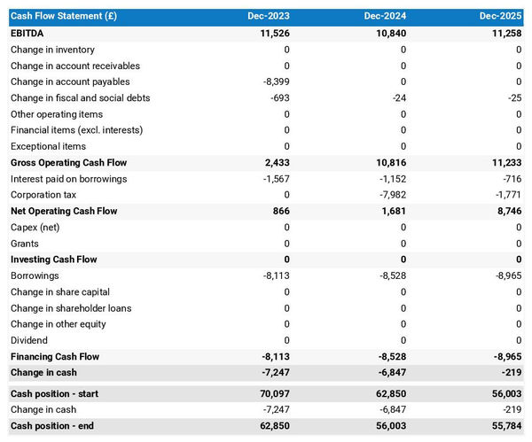 logging company cash flow projection example