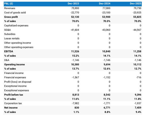 projected logging company startup income statement