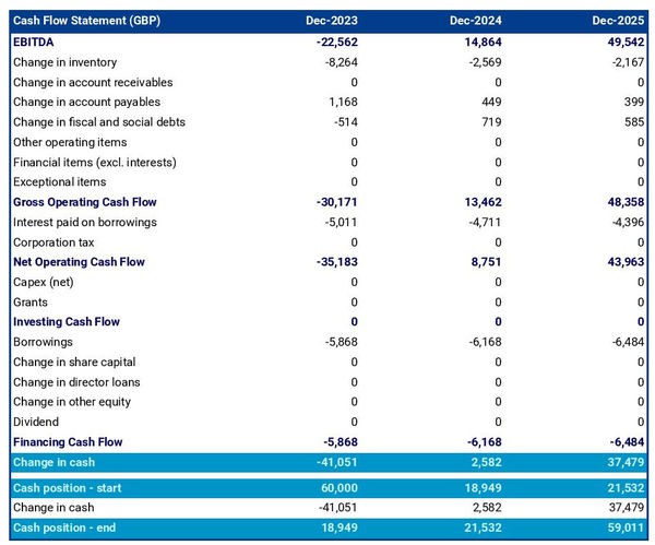 rabbit farm cash flow projection example