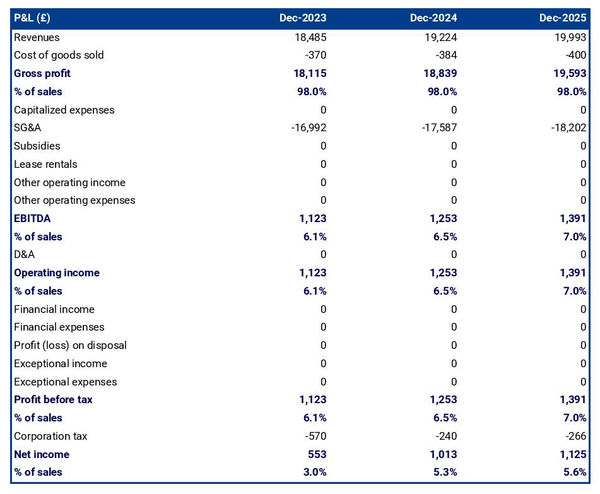 example of projected income statement for starting a mule breeding company