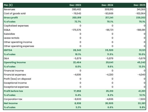 projected barley farm startup income statement