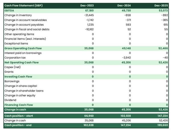 cash flow projection example to launch a cheesemonger shop