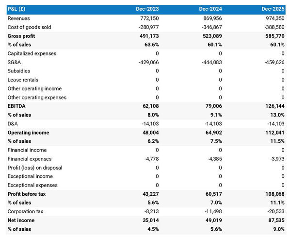 example of projected income statement for starting a cupcake shop