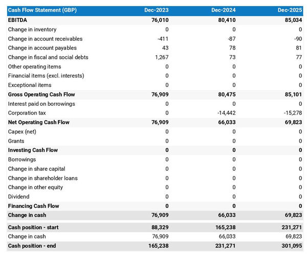 real estate agency cash flow projection example