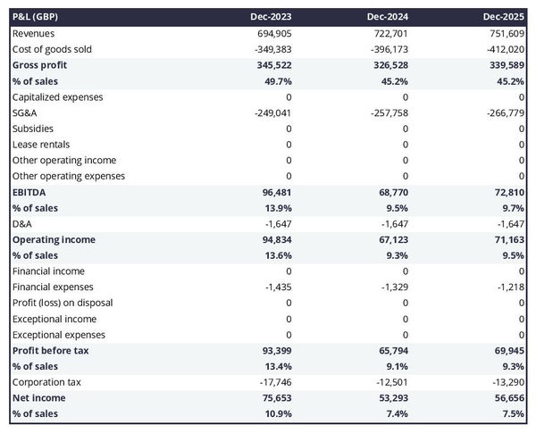 projected profit and loss statement for opening an optician