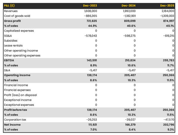 projected profit and loss statement for opening a stationery store 